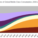 China and India are expected to have the largest growth in their middle classes over the next several decades.